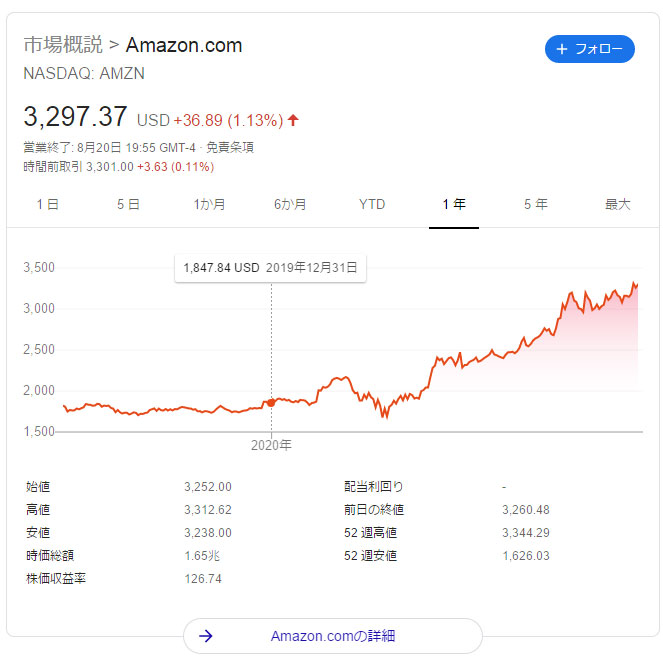 Amazon 株価